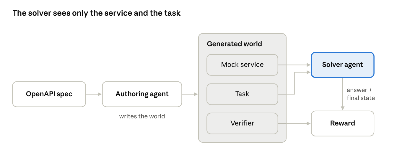 The authoring agent turns an OpenAPI spec into a generated world with a mock service, a task and a verifier; the solver agent sees only the service and the task, and the verifier turns its answer and final state into a reward