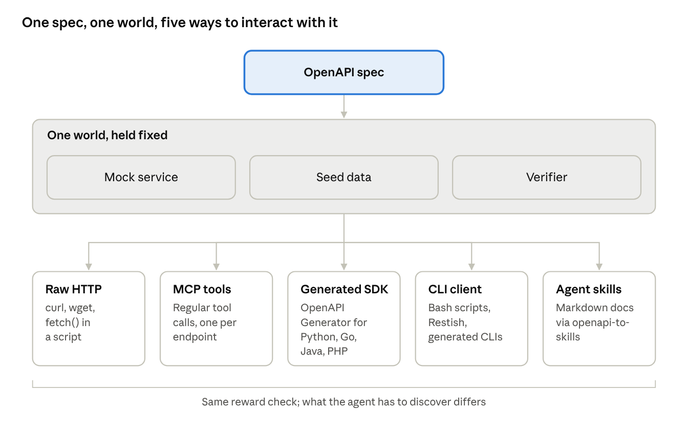 One OpenAPI spec produces one fixed world (mock service, seed data, verifier) that agents can reach through five interfaces: raw HTTP, MCP tools, a generated SDK, a CLI client and agent skills