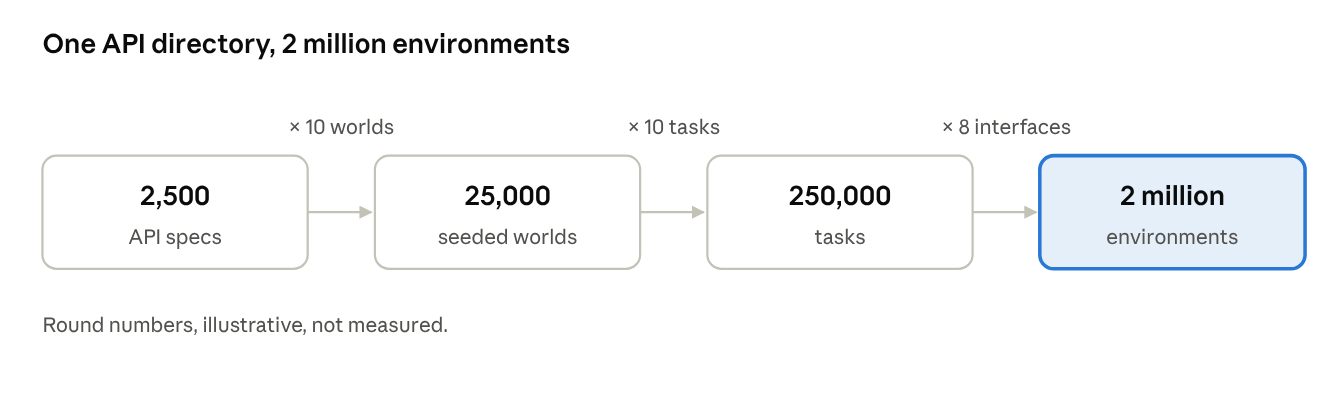 Napkin math: 2,500 API specs times 10 seeded worlds times 10 tasks times 8 interfaces gives 2 million environments